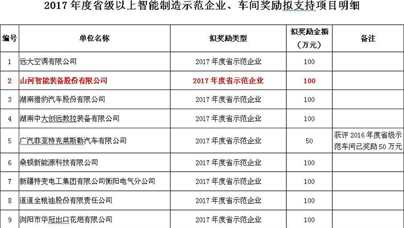 贊！山河智能入選2017年度湖南省智能制造示范企業(yè)